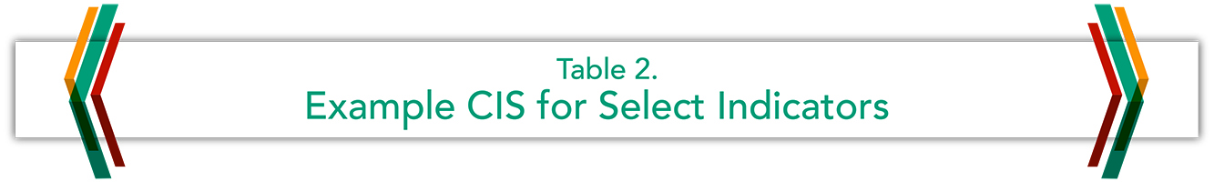 Table 2. Examplae CIS for Select Indicators